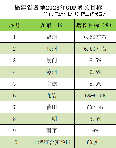 福建省各地2023年gdp增长预期目标。人民网 林晓丽制图